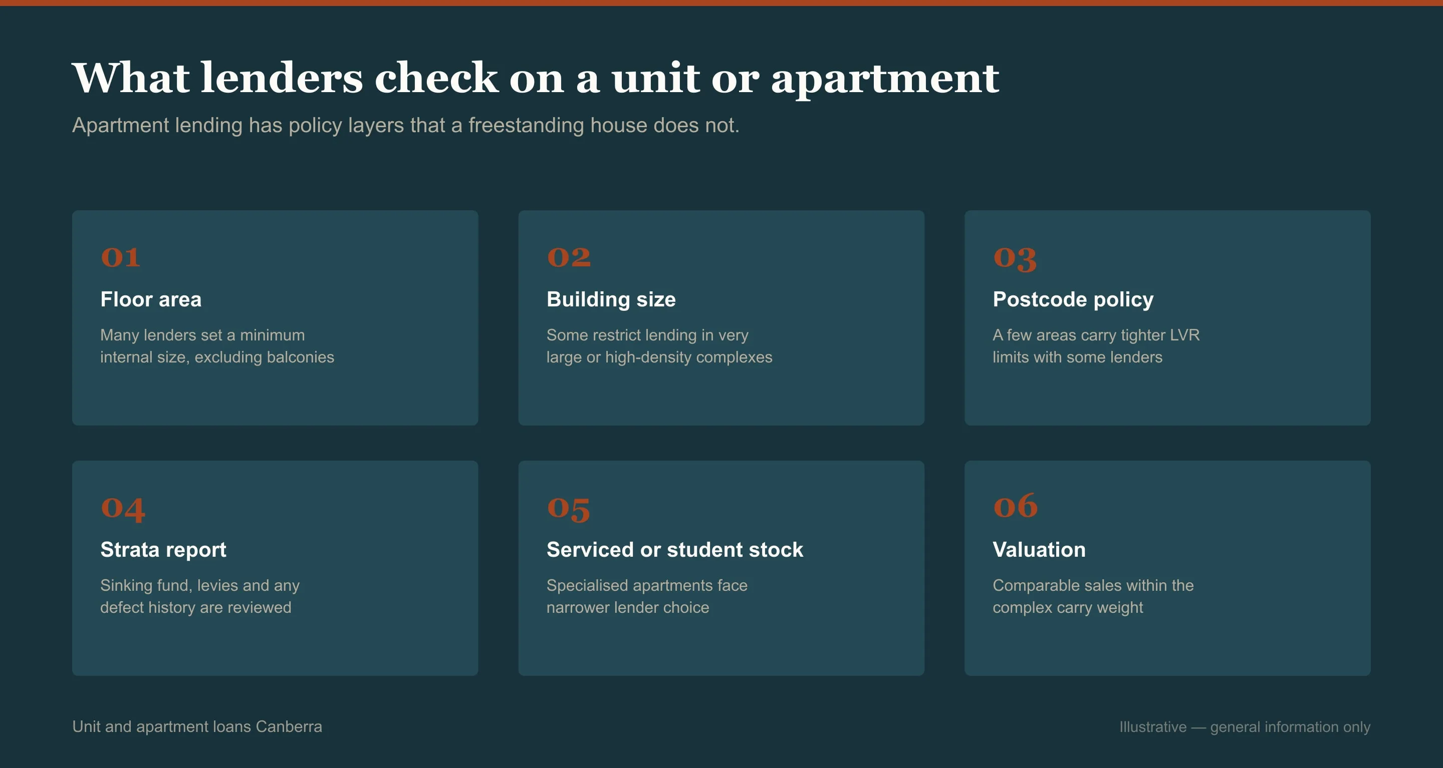 Grid of the factors lenders assess for unit and apartment loans in Canberra