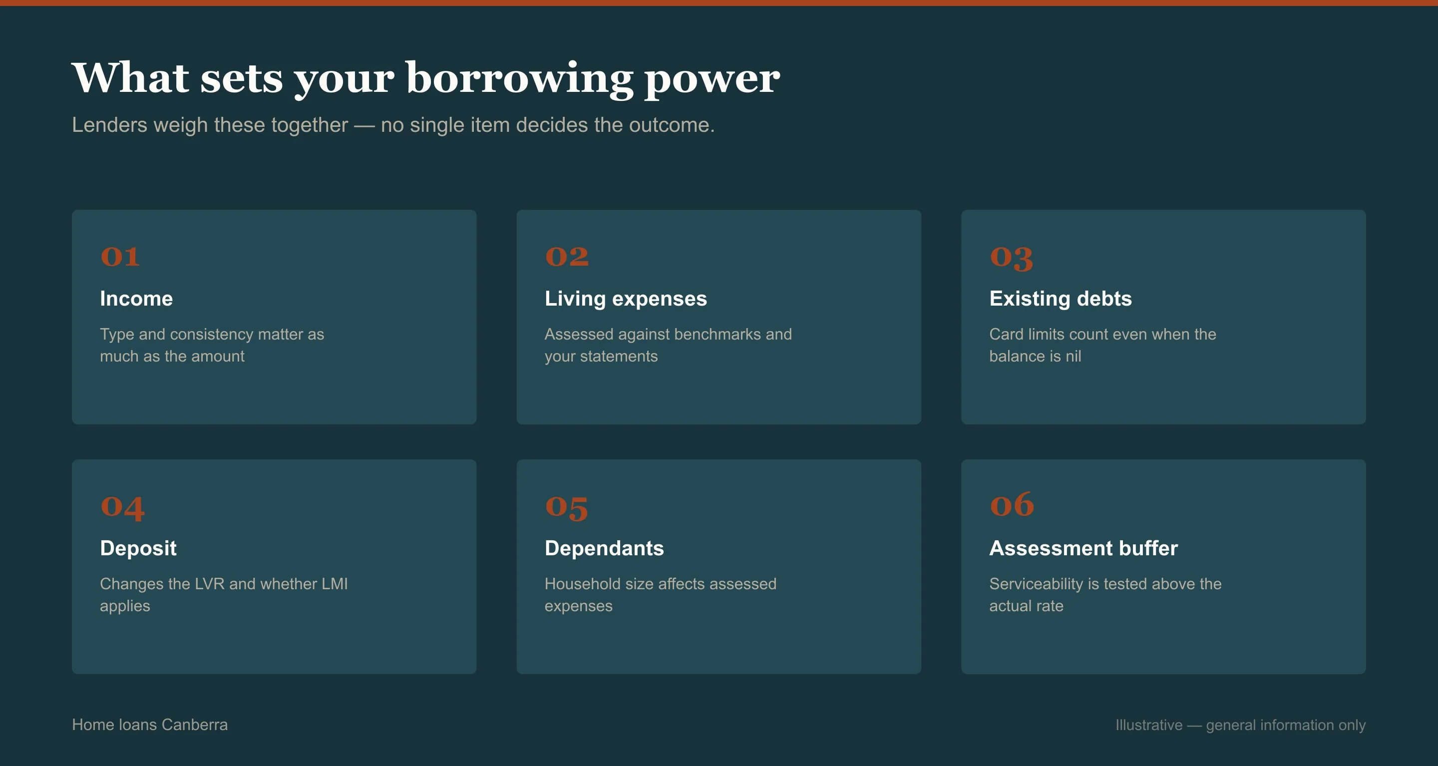 Grid of the factors lenders assess for home loans in Canberra