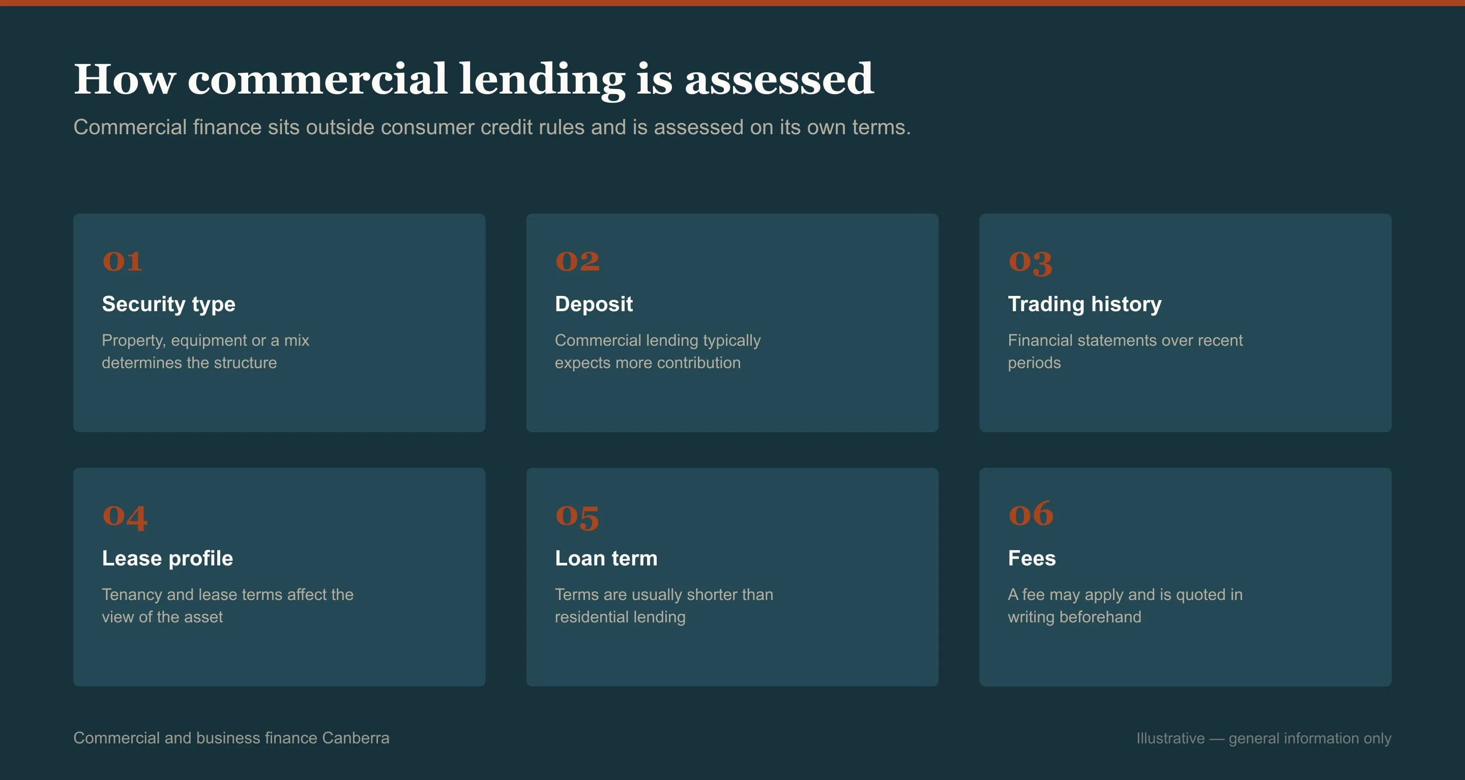 Grid of the factors lenders assess for commercial and business finance in Canberra