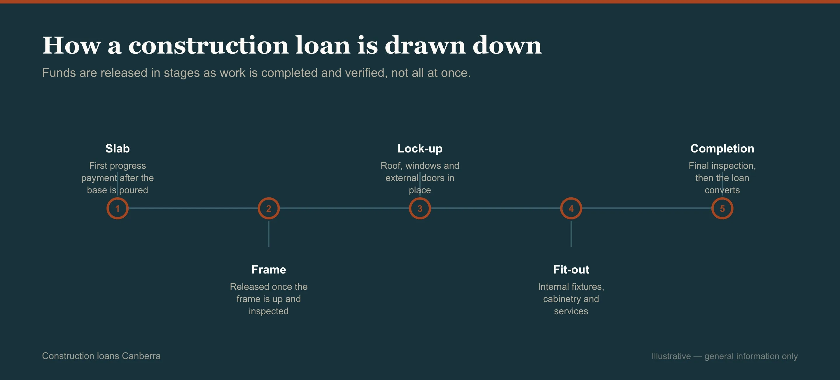 Diagram of the drawdown stages in order for construction loans in Canberra