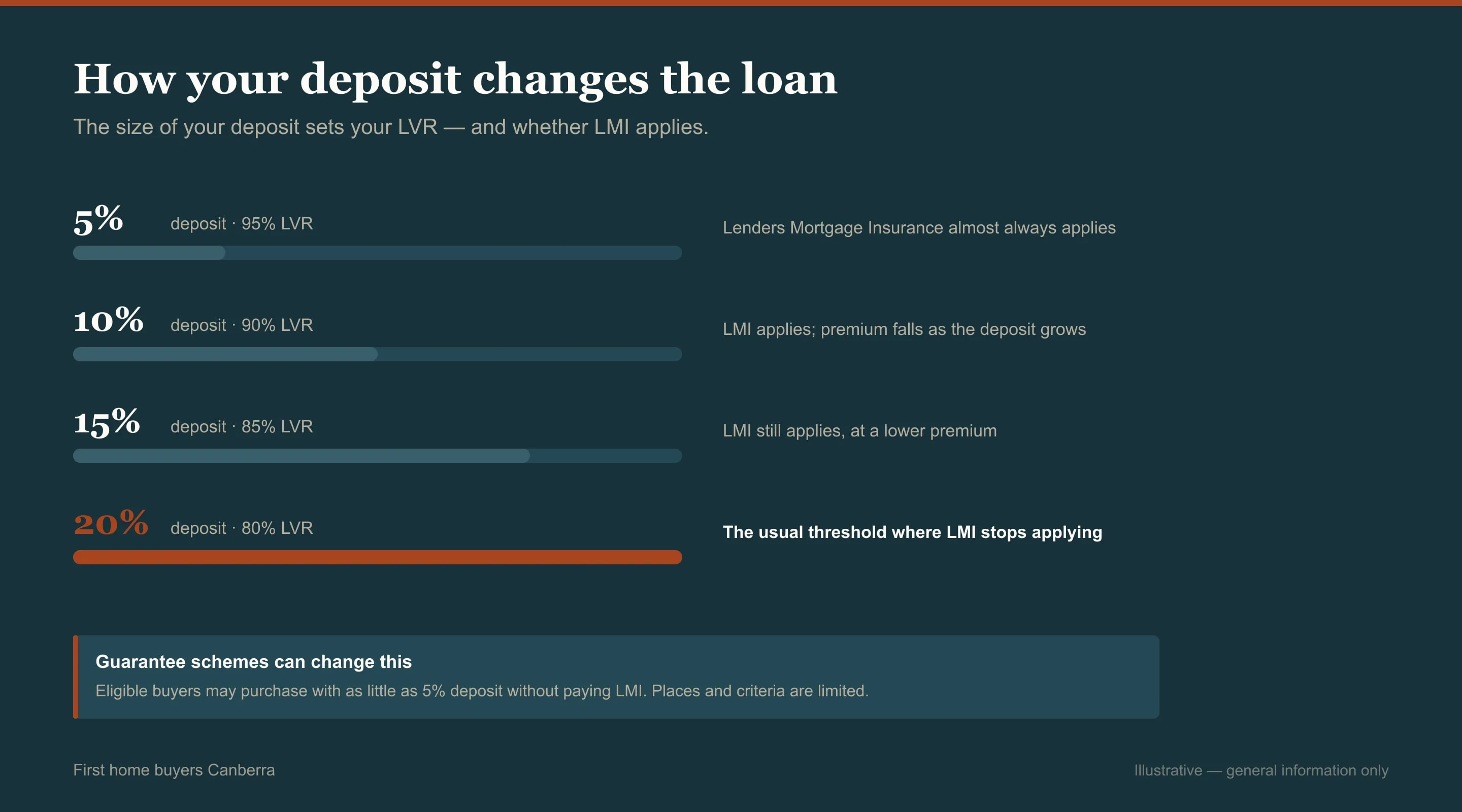 Chart comparing 5, 10, 15 and 20 per cent deposits and where LMI stops applying for first home buyers in Canberra