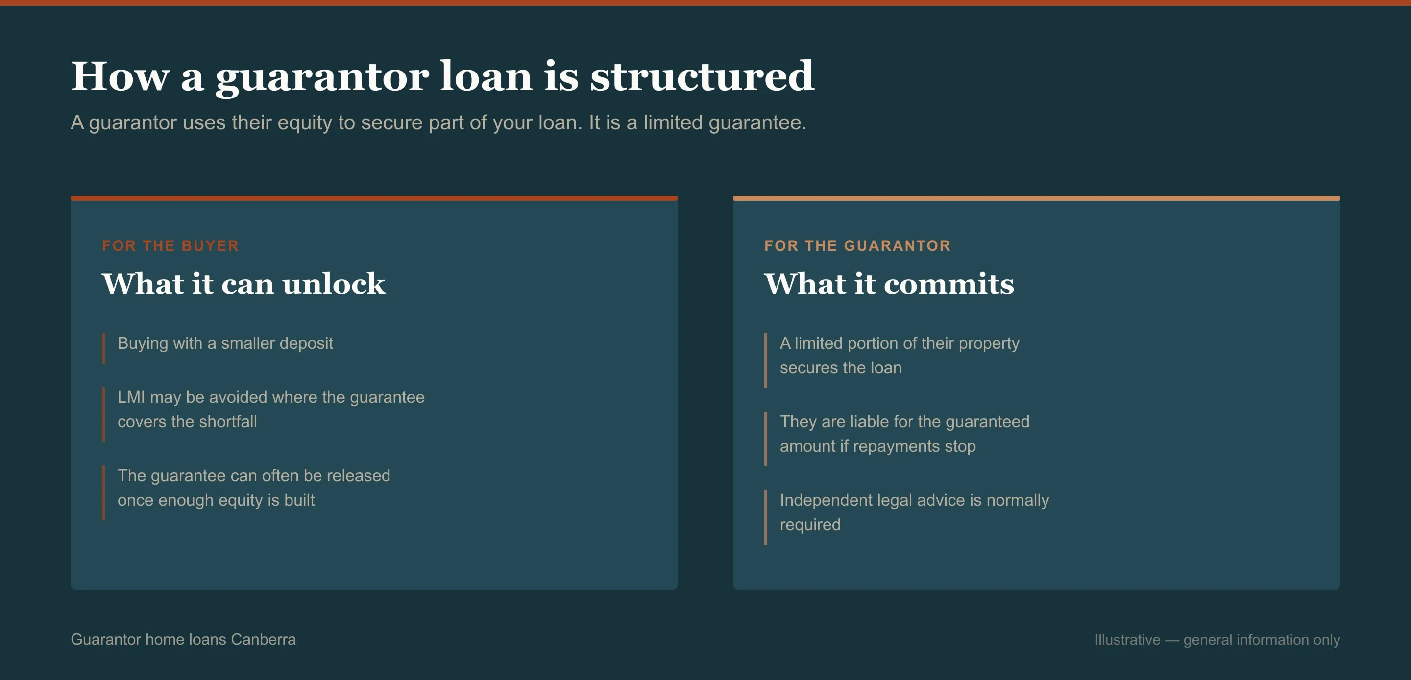 Side-by-side comparison of both sides of the decision on guarantor home loans in Canberra