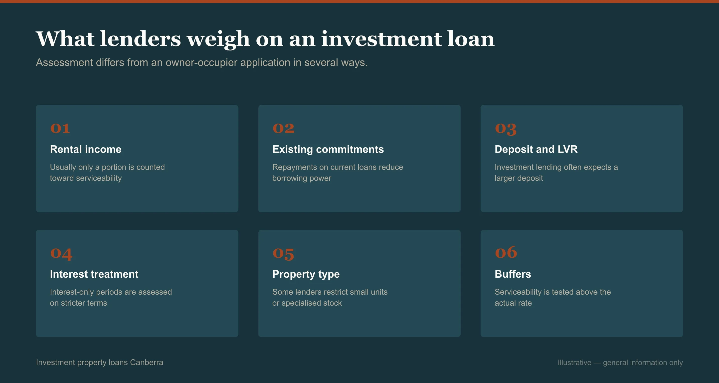 Grid of the factors lenders assess for investment property loans in Canberra