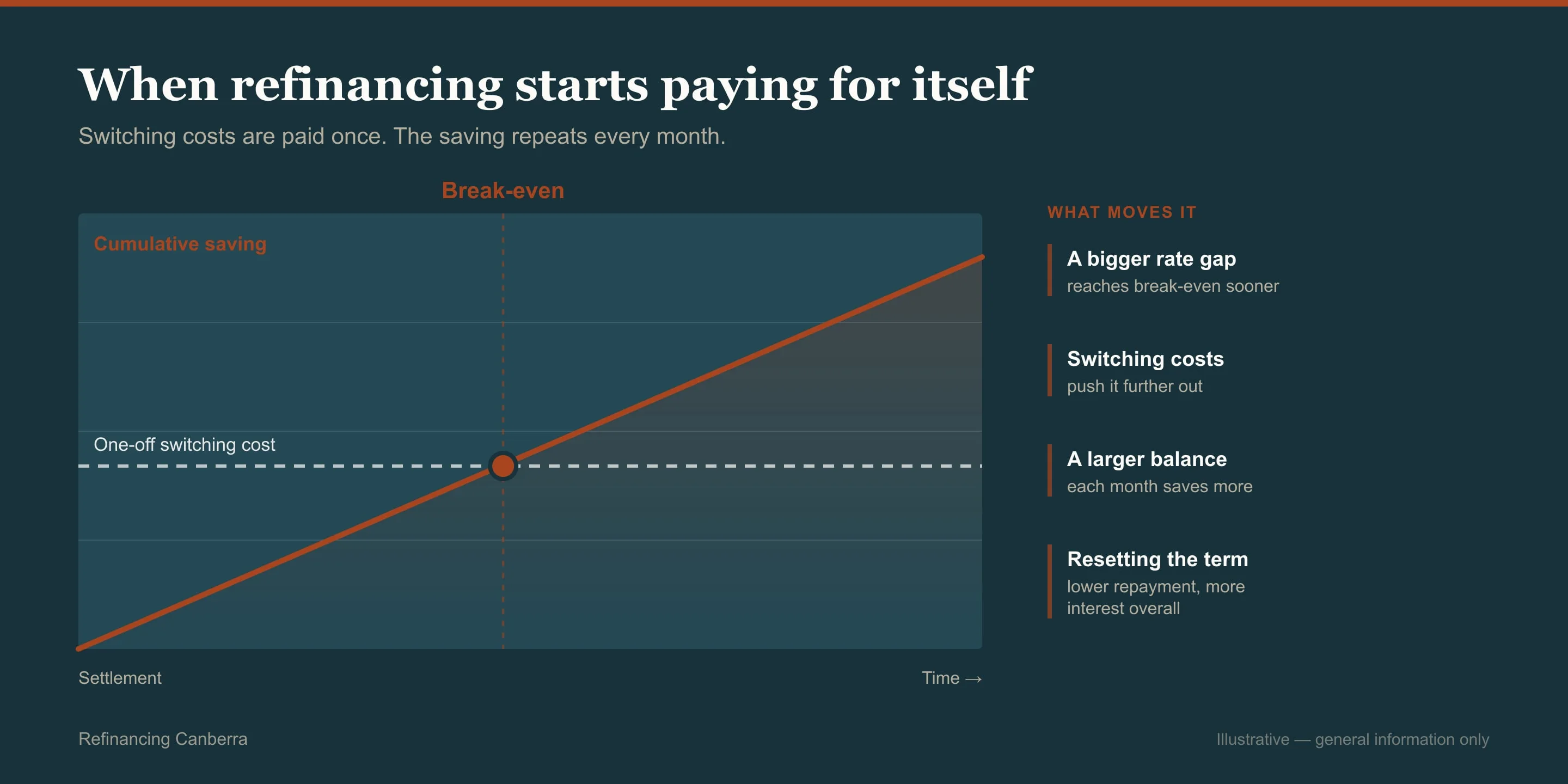 Chart showing when refinancing savings overtake the one-off switching cost in Canberra