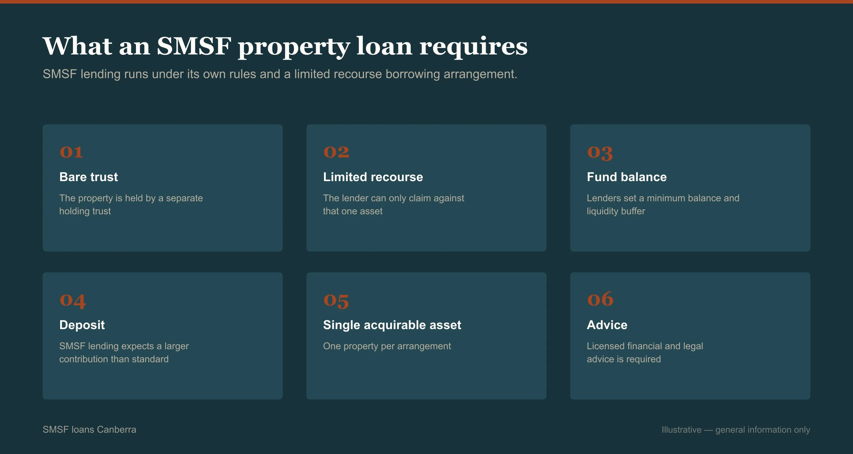 Grid of the factors lenders assess for SMSF loans in Canberra